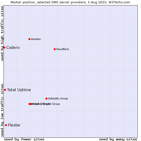 Market position of Flexbe vs. Total Uptime vs. Codero