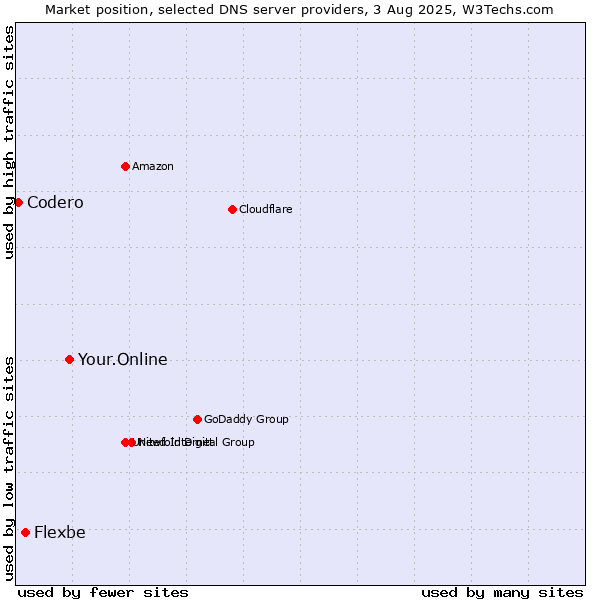 Market position of Your.Online vs. Flexbe vs. Codero