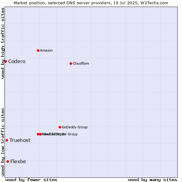 Market position of Flexbe vs. Truehost vs. Codero