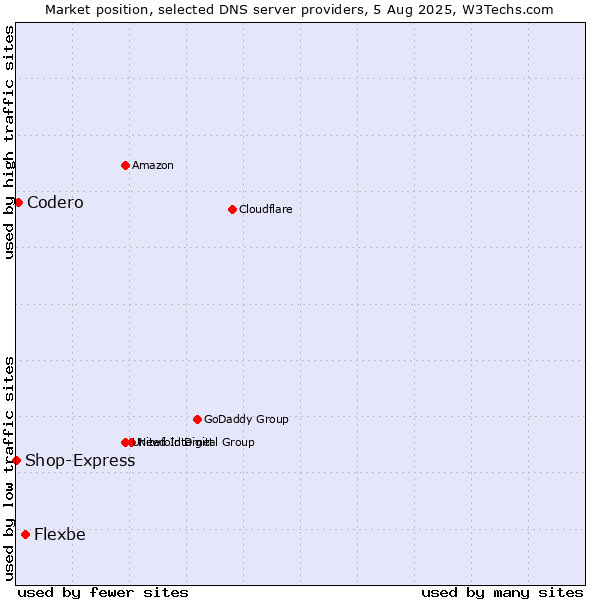Market position of Flexbe vs. Codero vs. Shop-Express