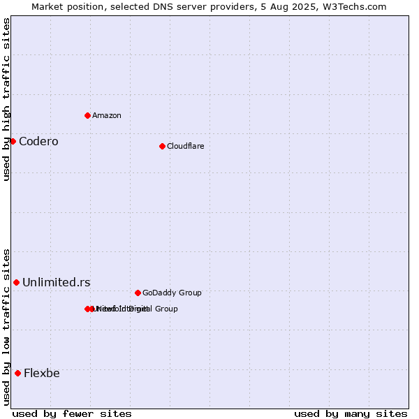 Market position of Flexbe vs. Unlimited.rs vs. Codero