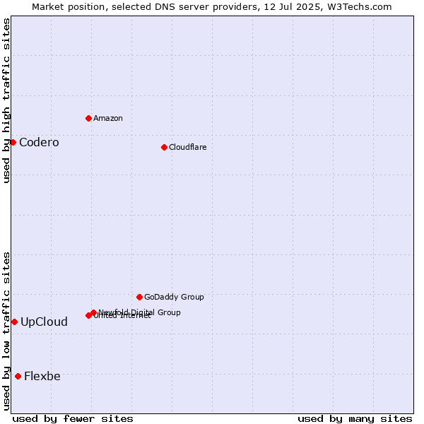 Market position of Flexbe vs. UpCloud vs. Codero
