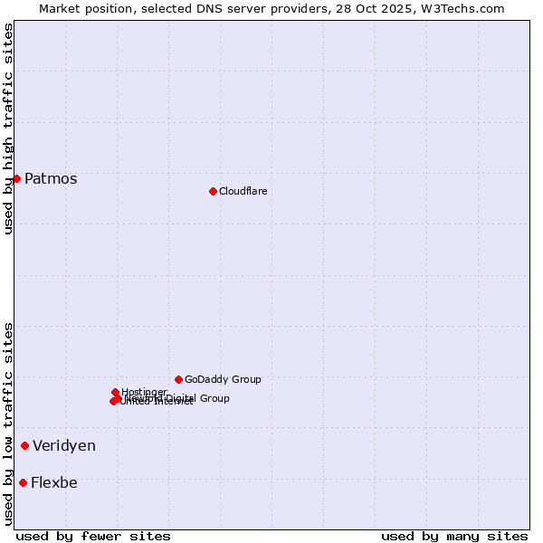 Market position of Veridyen vs. Flexbe vs. Patmos