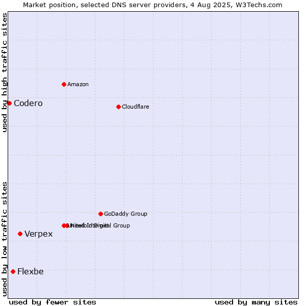 Market position of Verpex vs. Flexbe vs. Codero