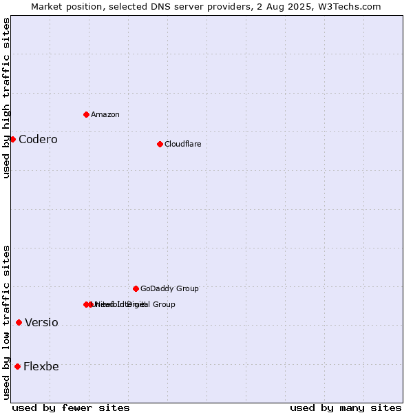 Market position of Versio vs. Flexbe vs. Codero