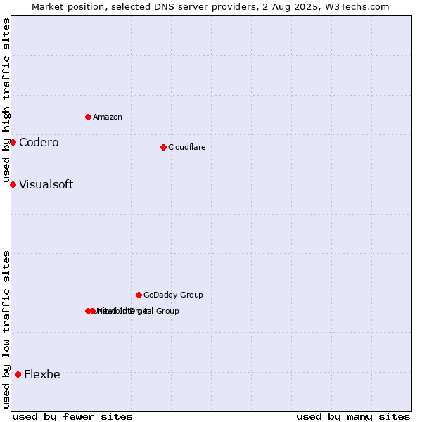 Market position of Flexbe vs. Codero vs. Visualsoft