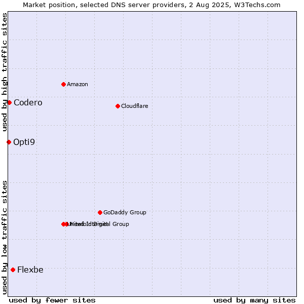 Market position of Flexbe vs. Codero vs. Opti9