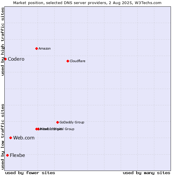Market position of Web.com vs. Flexbe vs. Codero