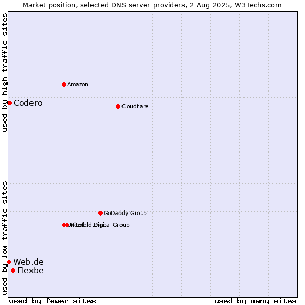 Market position of Flexbe vs. Codero vs. Web.de