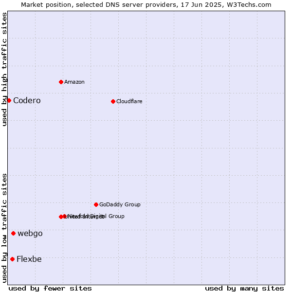 Market position of webgo vs. Flexbe vs. Codero