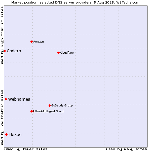 Market position of Flexbe vs. Webnames vs. Codero
