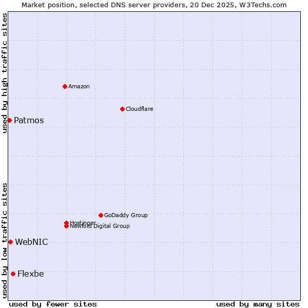 Market position of Flexbe vs. WebNIC vs. Patmos
