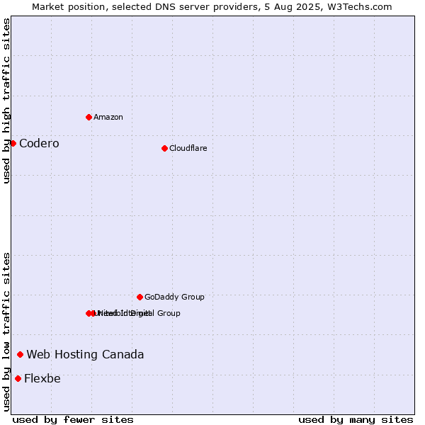 Market position of Web Hosting Canada vs. Flexbe vs. Codero