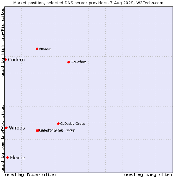 Market position of Flexbe vs. Wiroos vs. Codero