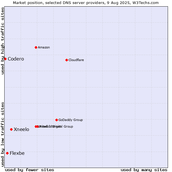 Market position of Xneelo vs. Flexbe vs. Codero