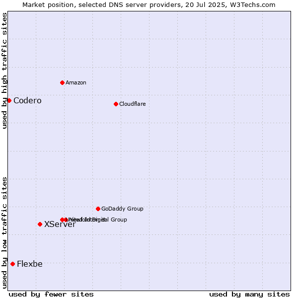 Market position of XServer vs. Flexbe vs. Codero