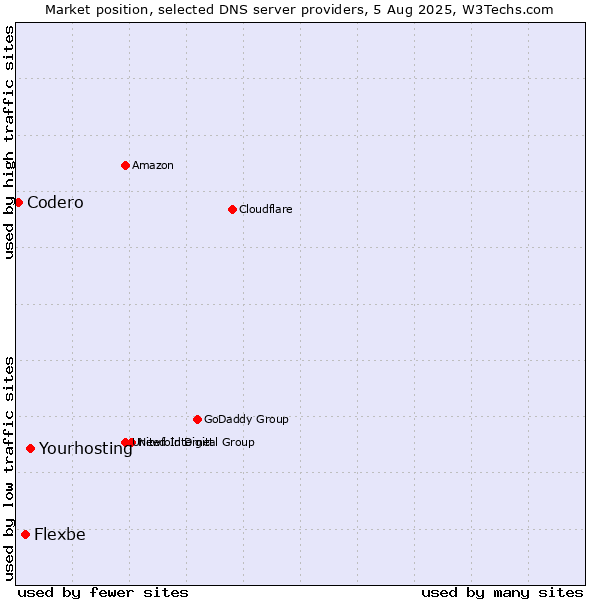 Market position of Yourhosting vs. Flexbe vs. Codero
