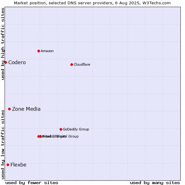 Market position of Zone Media vs. Flexbe vs. Codero