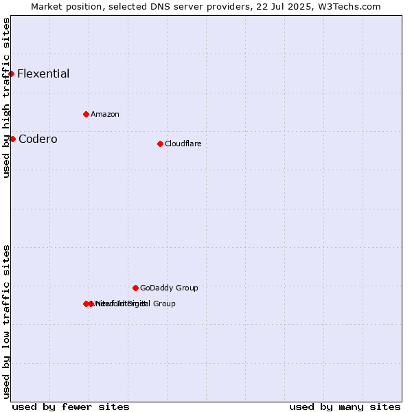 Market position of Codero vs. Flexential
