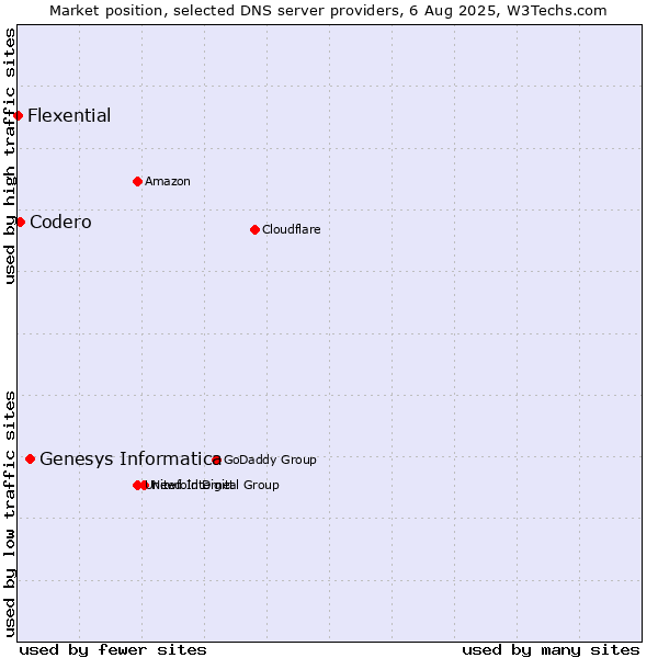 Market position of Genesys Informatica vs. Codero vs. Flexential
