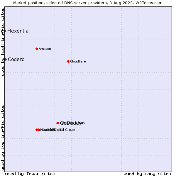 Market position of GoDaddy vs. Codero vs. Flexential