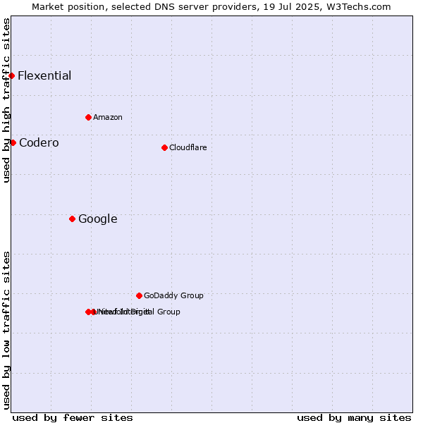Market position of Google vs. Codero vs. Flexential