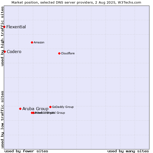 Market position of Aruba Group vs. Codero vs. Flexential