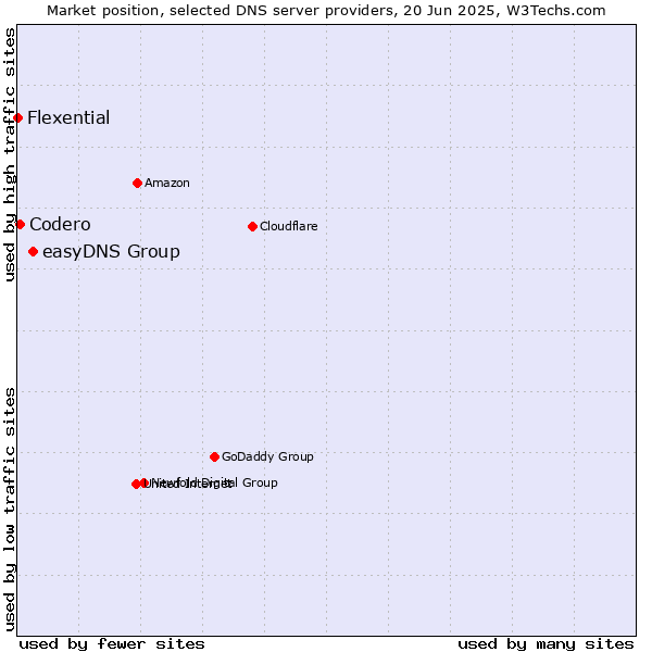 Market position of easyDNS Group vs. Codero vs. Flexential