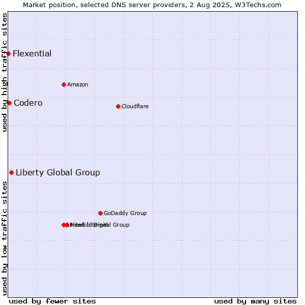Market position of Liberty Global Group vs. Codero vs. Flexential