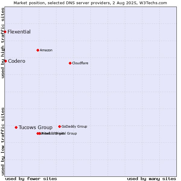 Market position of Tucows Group vs. Codero vs. Flexential
