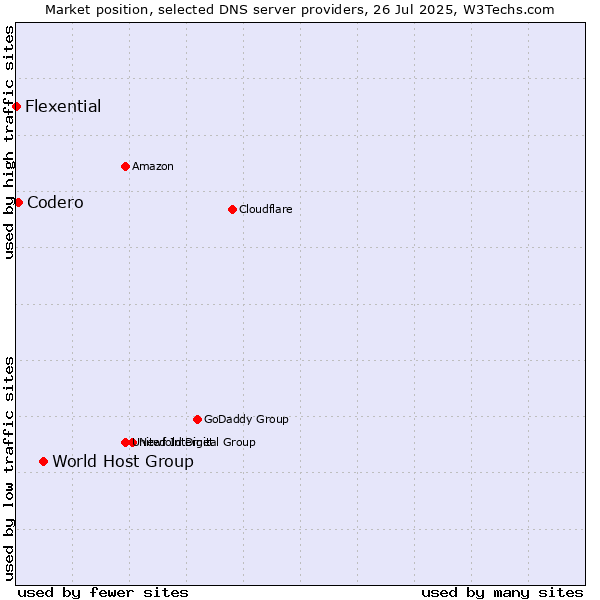 Market position of World Host Group vs. Codero vs. Flexential