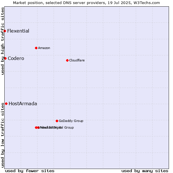 Market position of HostArmada vs. Codero vs. Flexential