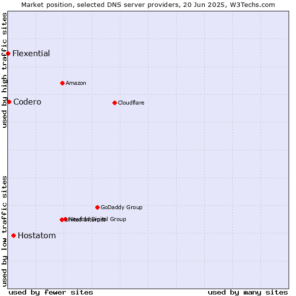 Market position of Hostatom vs. Codero vs. Flexential