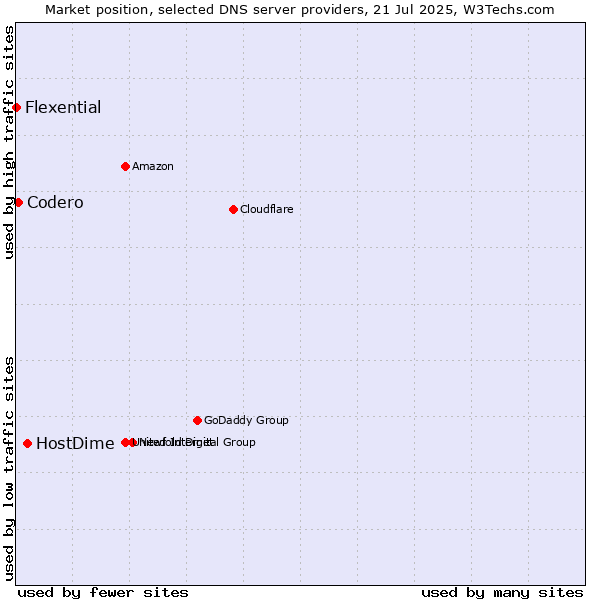 Market position of HostDime vs. Codero vs. Flexential