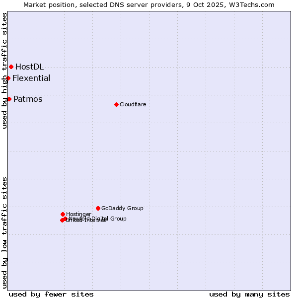 Market position of HostDL vs. Patmos vs. Flexential