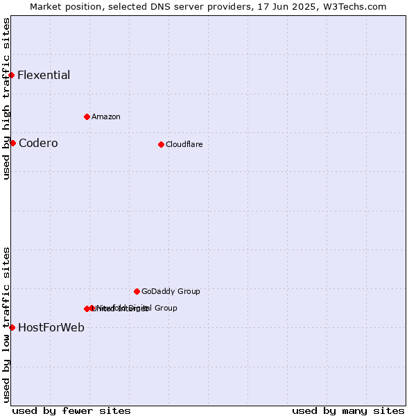 Market position of Codero vs. HostForWeb vs. Flexential
