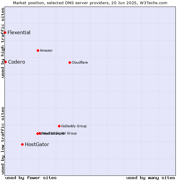 Market position of HostGator vs. Codero vs. Flexential