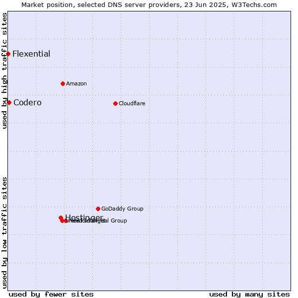 Market position of Hostinger vs. Codero vs. Flexential
