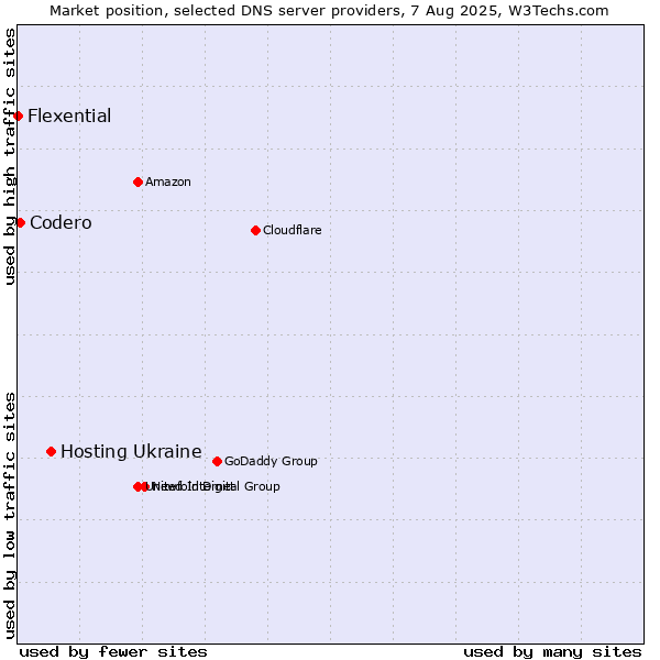 Market position of Hosting Ukraine vs. Codero vs. Flexential