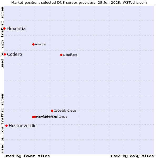 Market position of Hostneverdie vs. Codero vs. Flexential