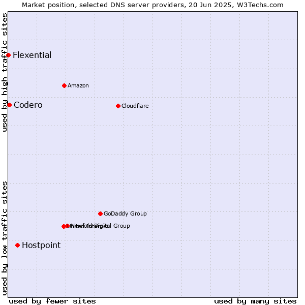 Market position of Hostpoint vs. Codero vs. Flexential
