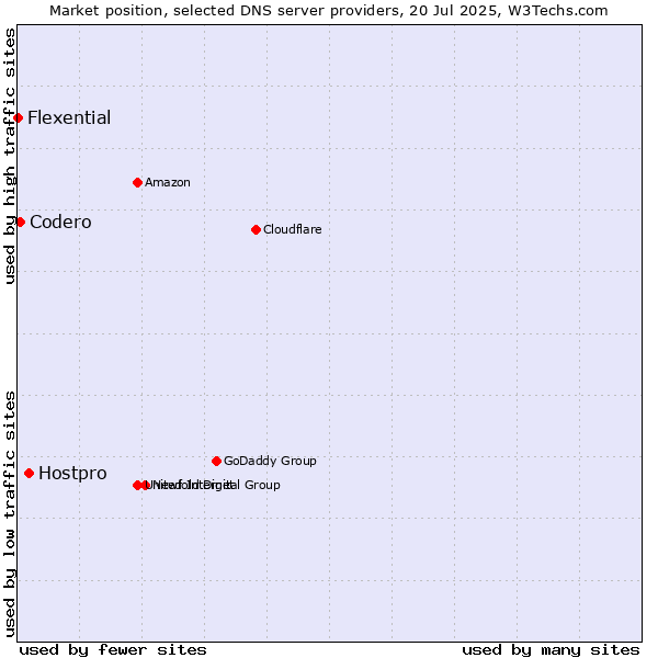 Market position of Hostpro vs. Codero vs. Flexential