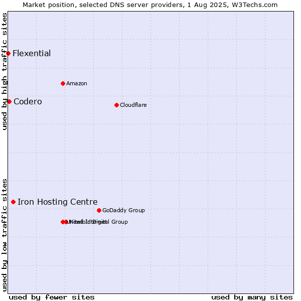 Market position of Iron Hosting Centre vs. Codero vs. Flexential