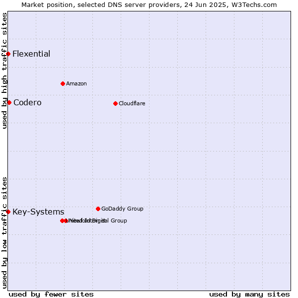 Market position of Codero vs. Key-Systems vs. Flexential