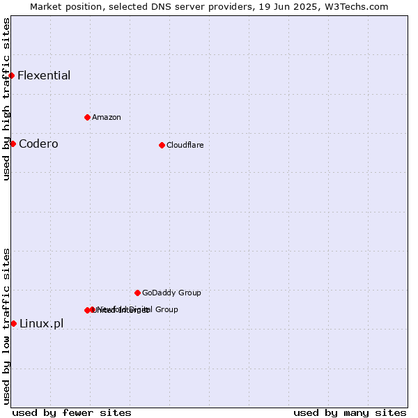 Market position of Linux.pl vs. Codero vs. Flexential