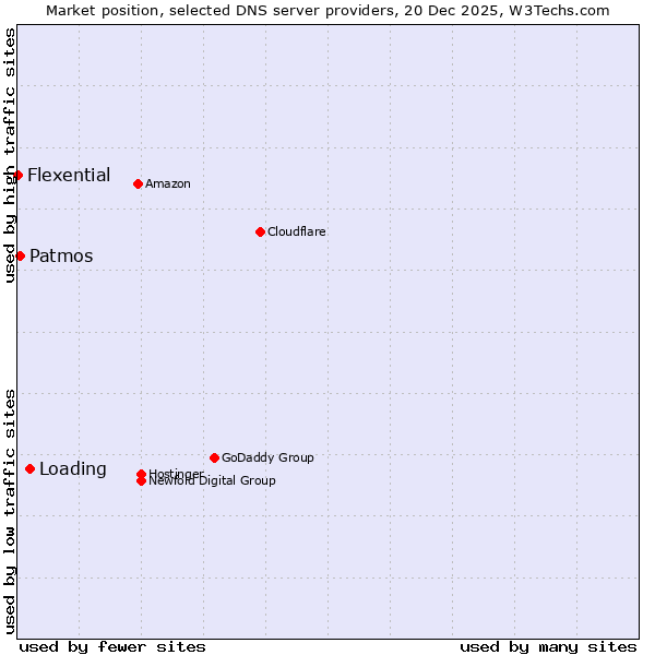 Market position of Loading vs. Patmos vs. Flexential