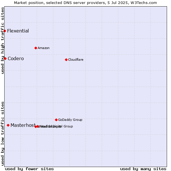 Market position of Masterhost vs. Codero vs. Flexential