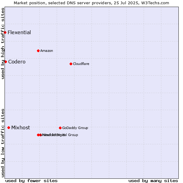 Market position of Mixhost vs. Codero vs. Flexential
