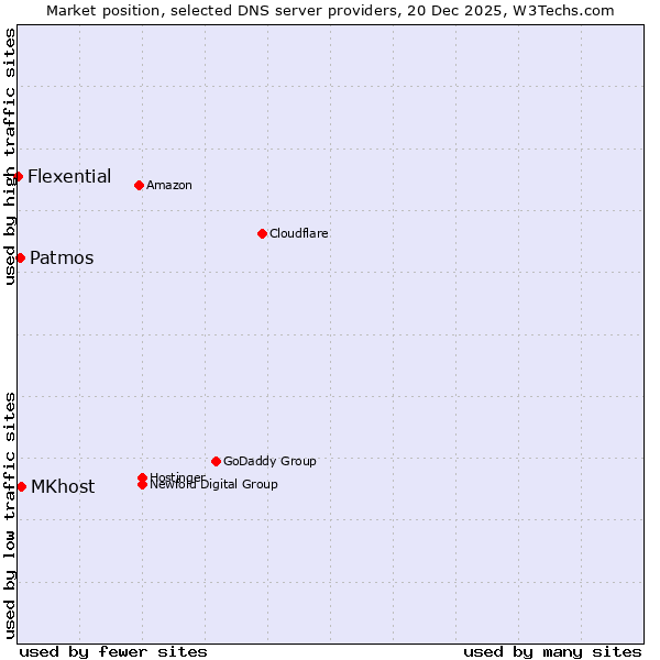 Market position of MKhost vs. Patmos vs. Flexential