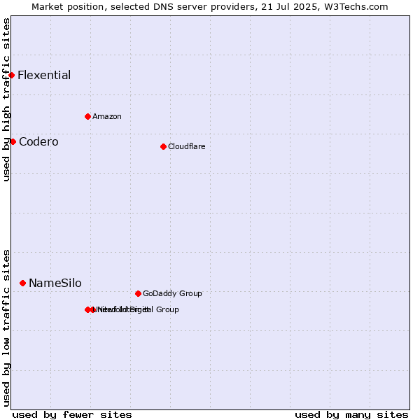 Market position of NameSilo vs. Codero vs. Flexential